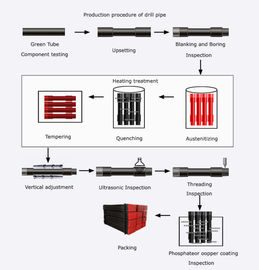 De Boringshulpmiddelen van het legeringsstaal HDD voor Horizontale Richtingboringsinstallatie